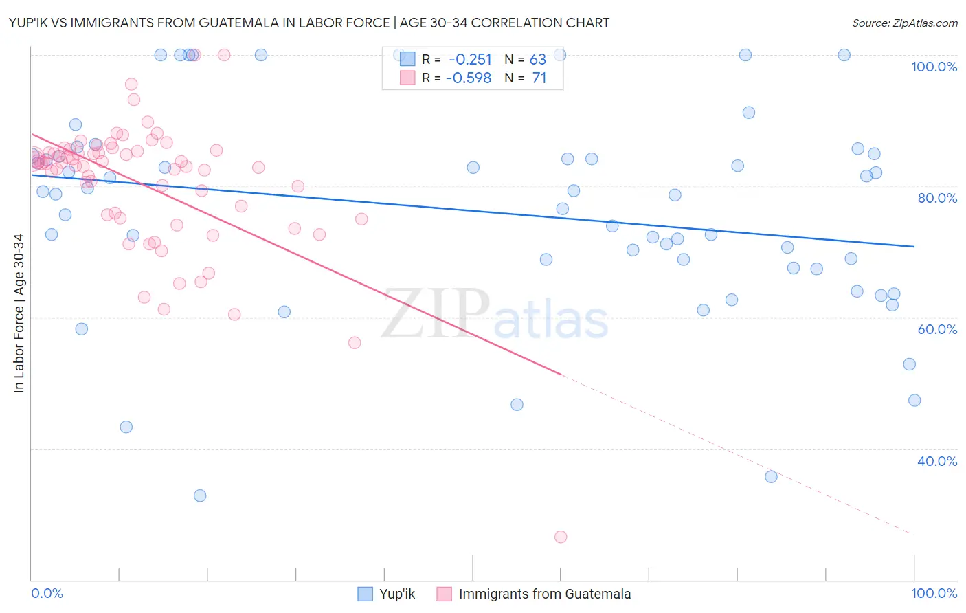 Yup'ik vs Immigrants from Guatemala In Labor Force | Age 30-34