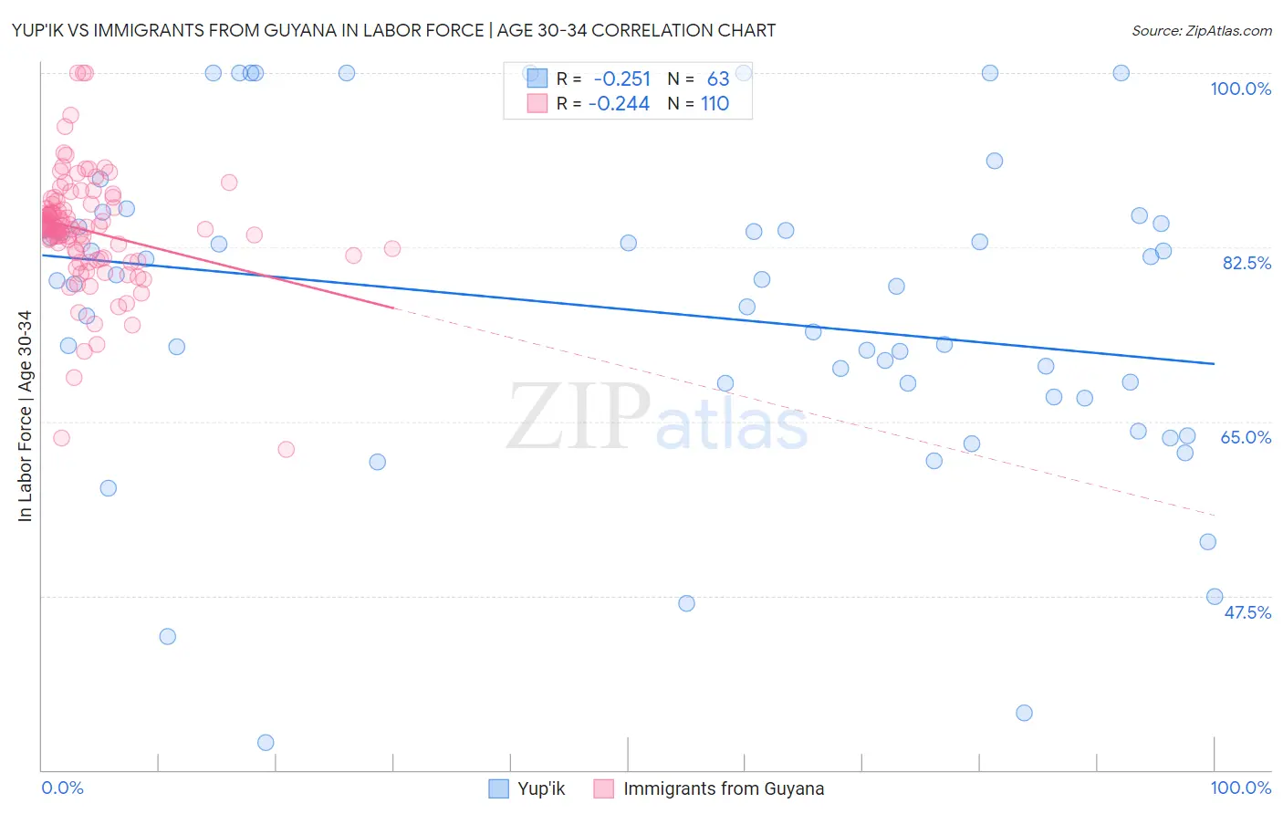 Yup'ik vs Immigrants from Guyana In Labor Force | Age 30-34