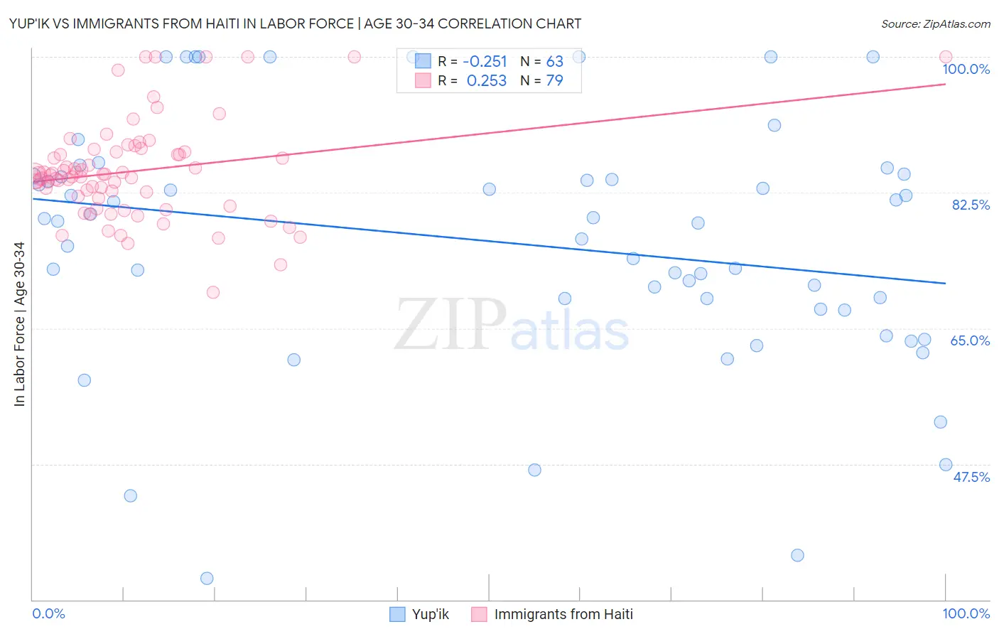 Yup'ik vs Immigrants from Haiti In Labor Force | Age 30-34