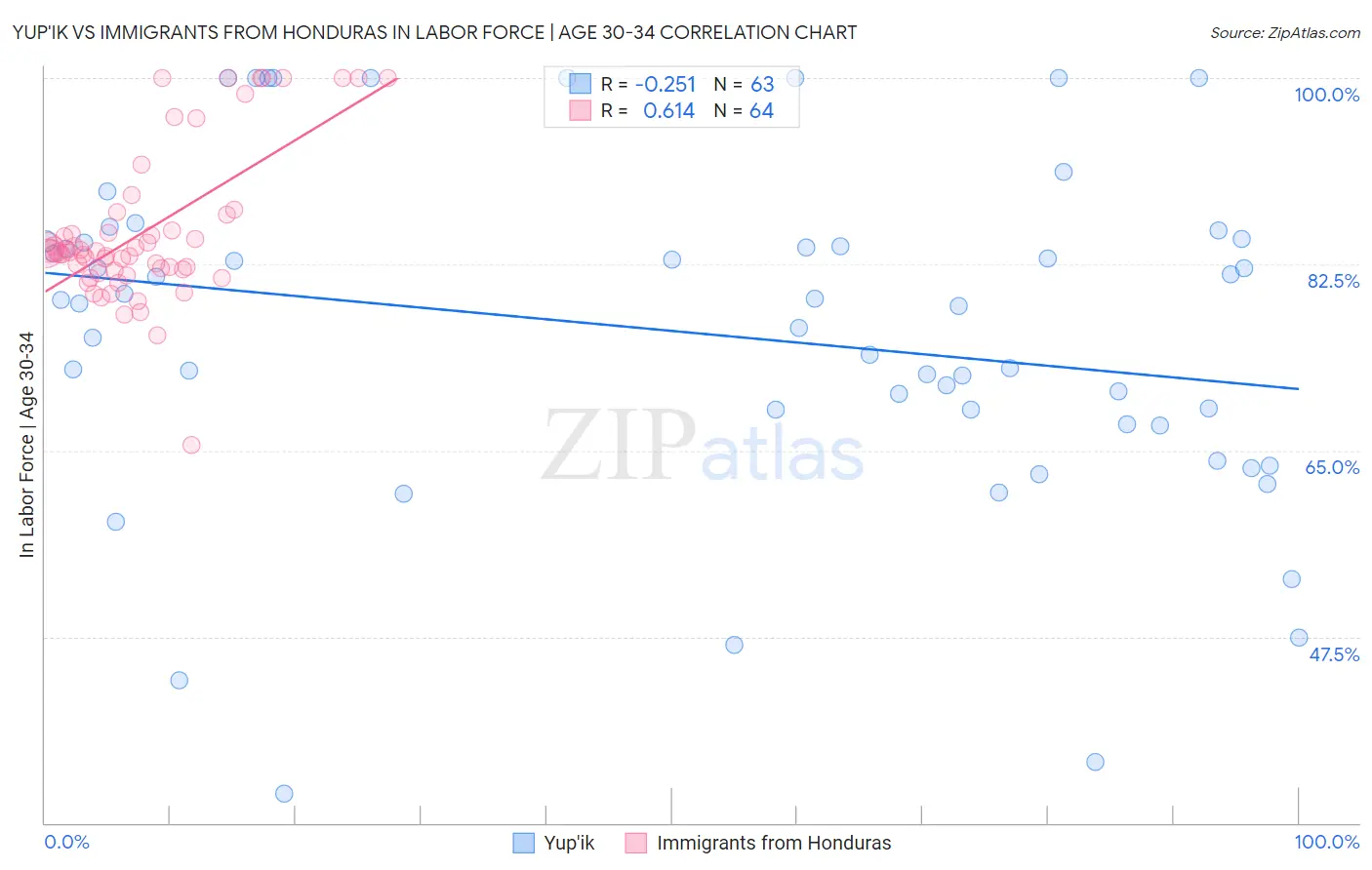 Yup'ik vs Immigrants from Honduras In Labor Force | Age 30-34