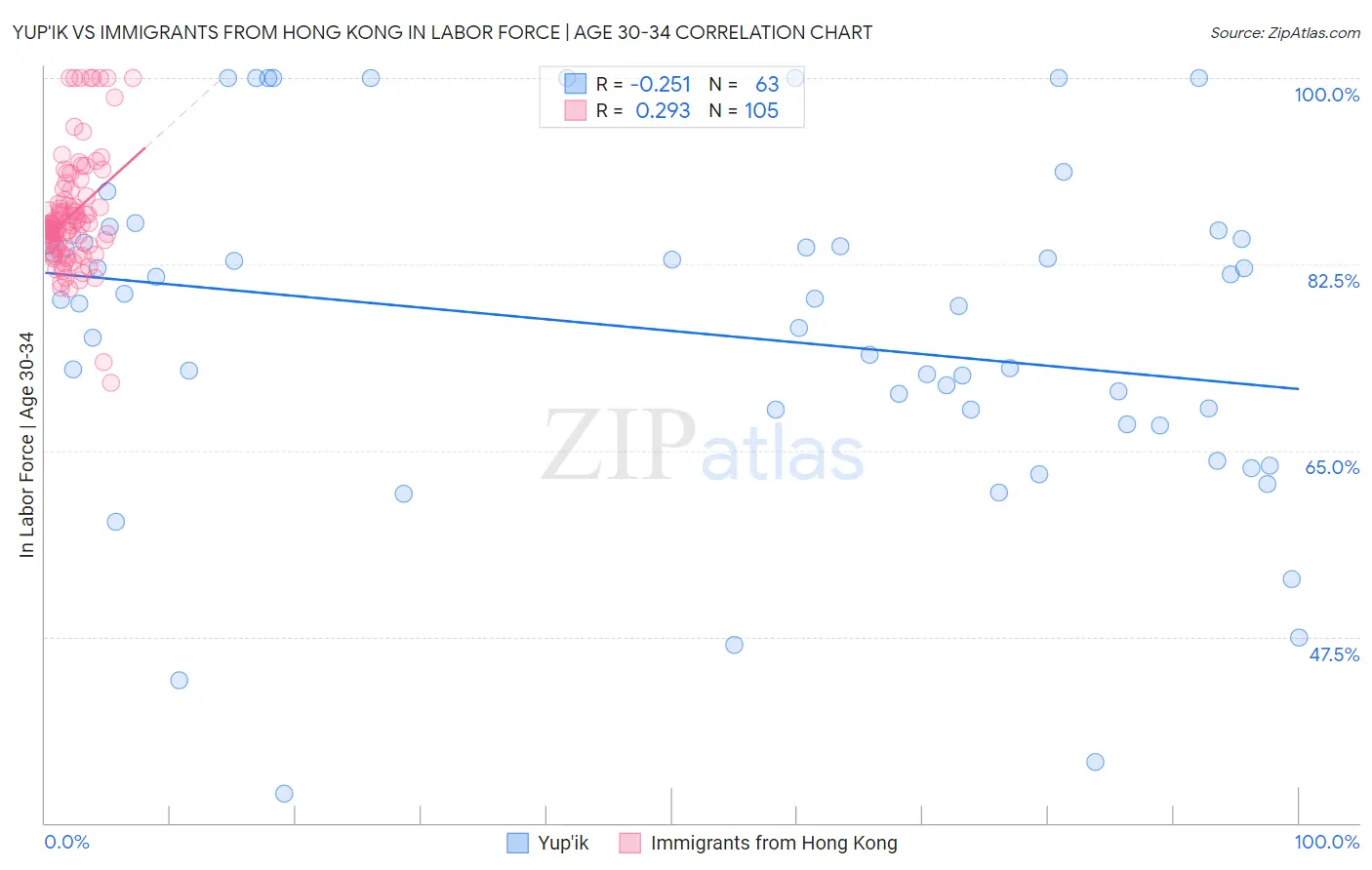 Yup'ik vs Immigrants from Hong Kong In Labor Force | Age 30-34