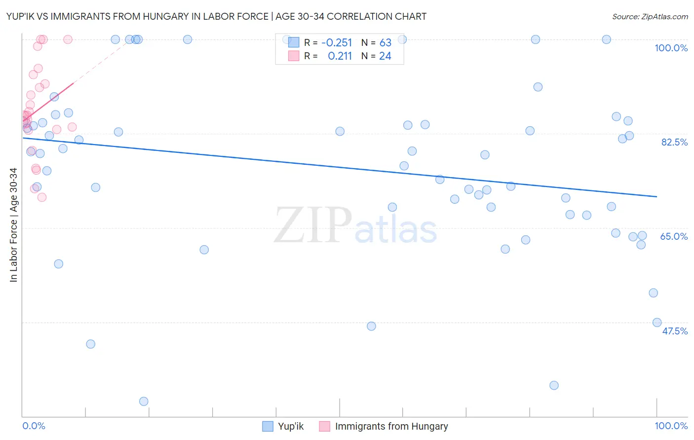 Yup'ik vs Immigrants from Hungary In Labor Force | Age 30-34