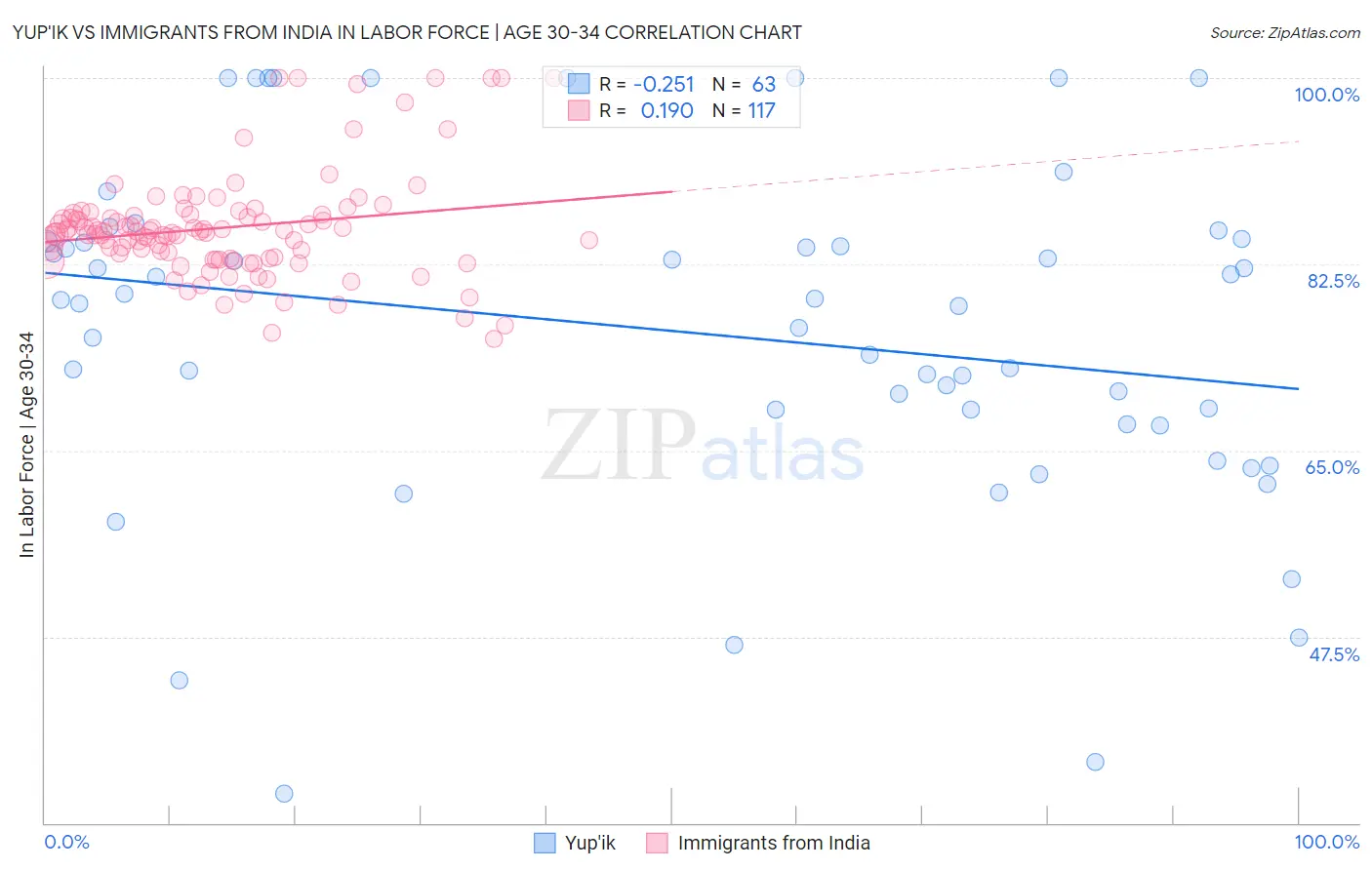 Yup'ik vs Immigrants from India In Labor Force | Age 30-34