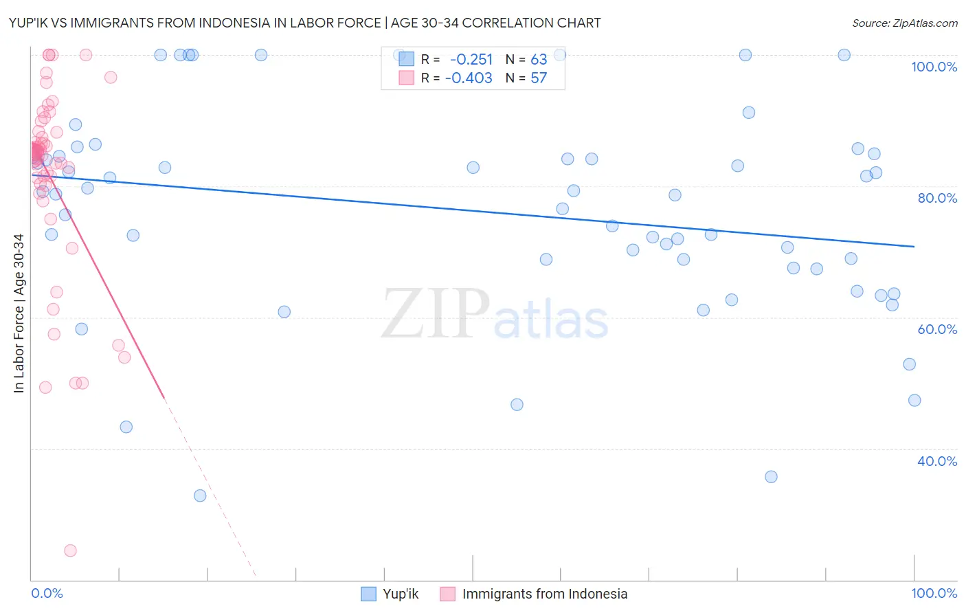 Yup'ik vs Immigrants from Indonesia In Labor Force | Age 30-34