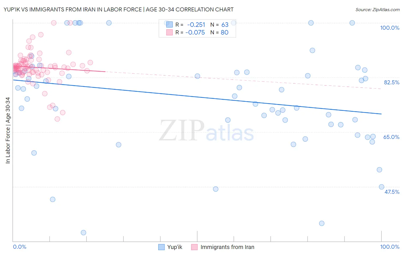 Yup'ik vs Immigrants from Iran In Labor Force | Age 30-34