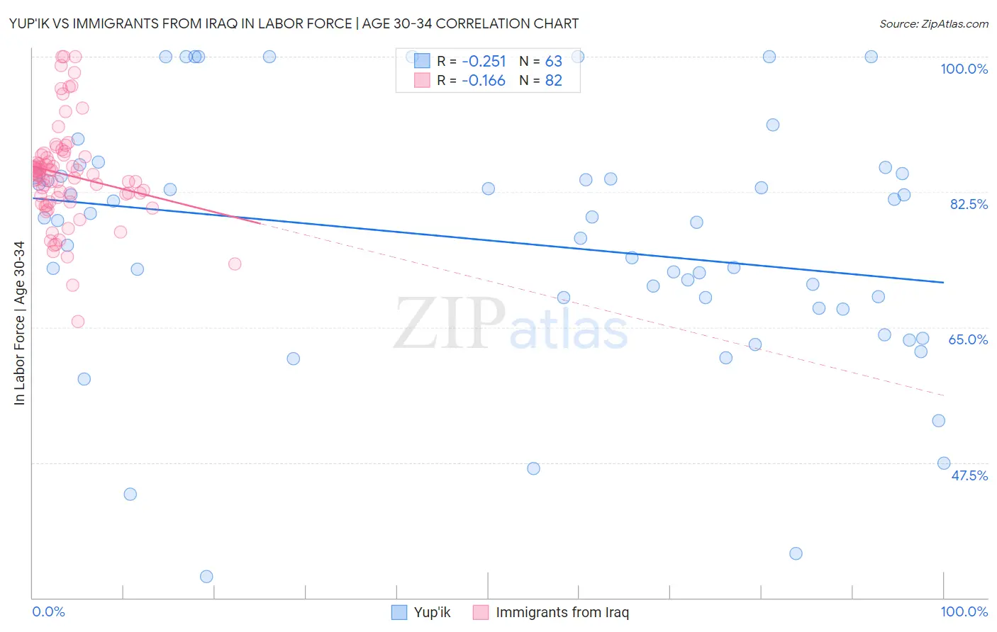 Yup'ik vs Immigrants from Iraq In Labor Force | Age 30-34