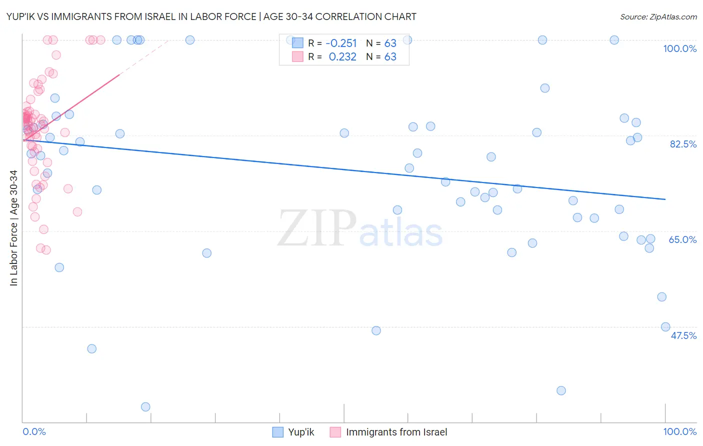 Yup'ik vs Immigrants from Israel In Labor Force | Age 30-34