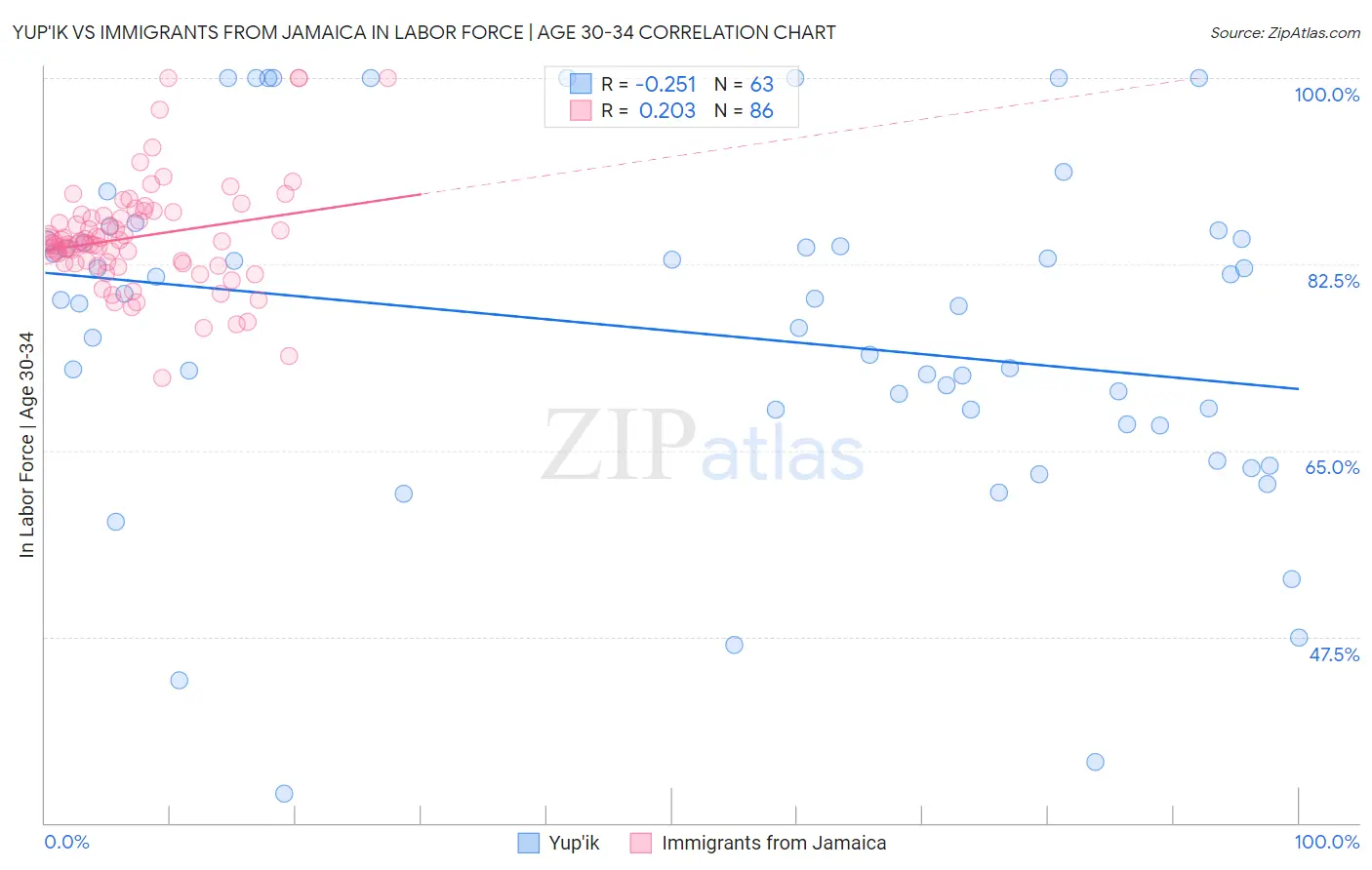 Yup'ik vs Immigrants from Jamaica In Labor Force | Age 30-34