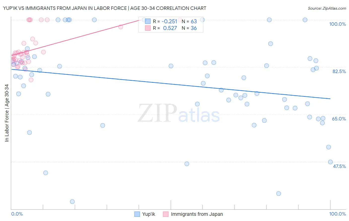 Yup'ik vs Immigrants from Japan In Labor Force | Age 30-34