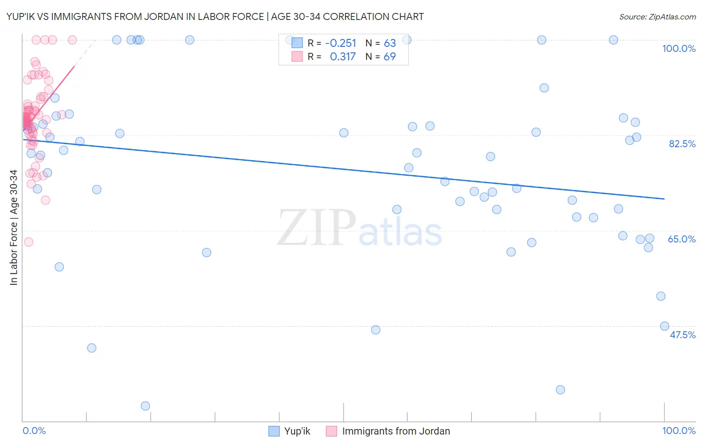 Yup'ik vs Immigrants from Jordan In Labor Force | Age 30-34