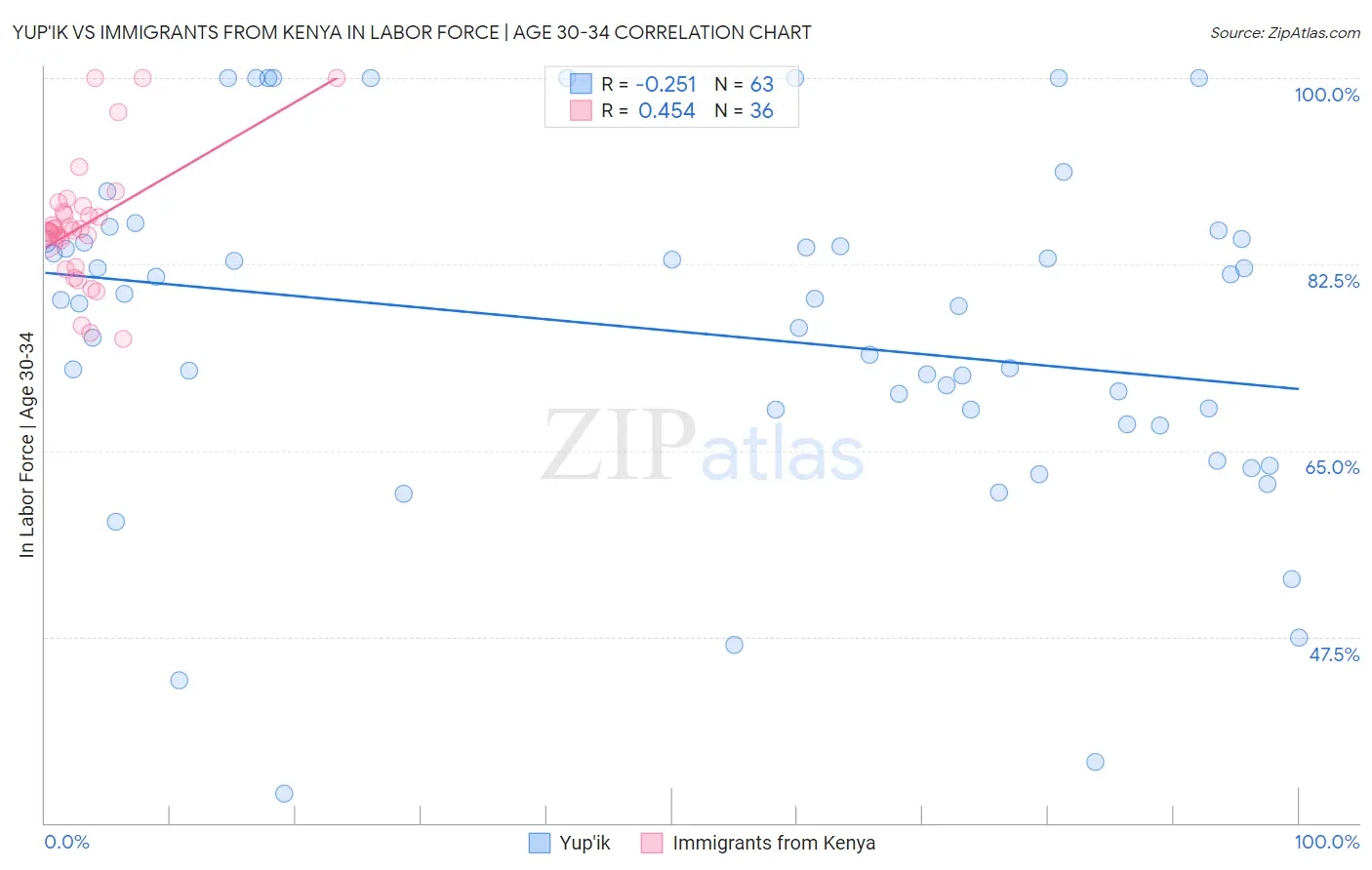 Yup'ik vs Immigrants from Kenya In Labor Force | Age 30-34