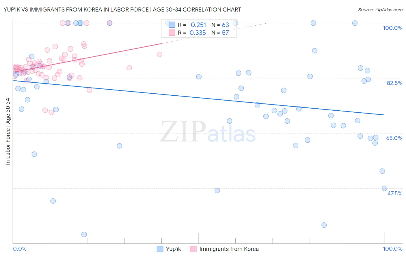 Yup'ik vs Immigrants from Korea In Labor Force | Age 30-34