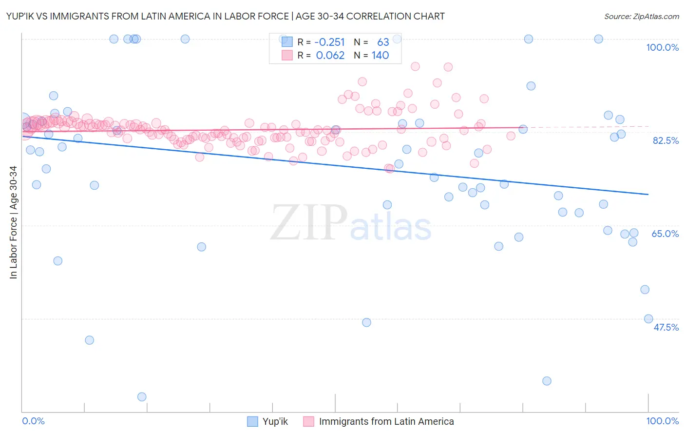 Yup'ik vs Immigrants from Latin America In Labor Force | Age 30-34