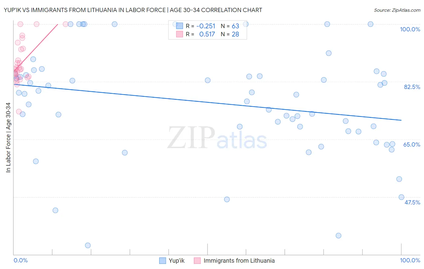 Yup'ik vs Immigrants from Lithuania In Labor Force | Age 30-34