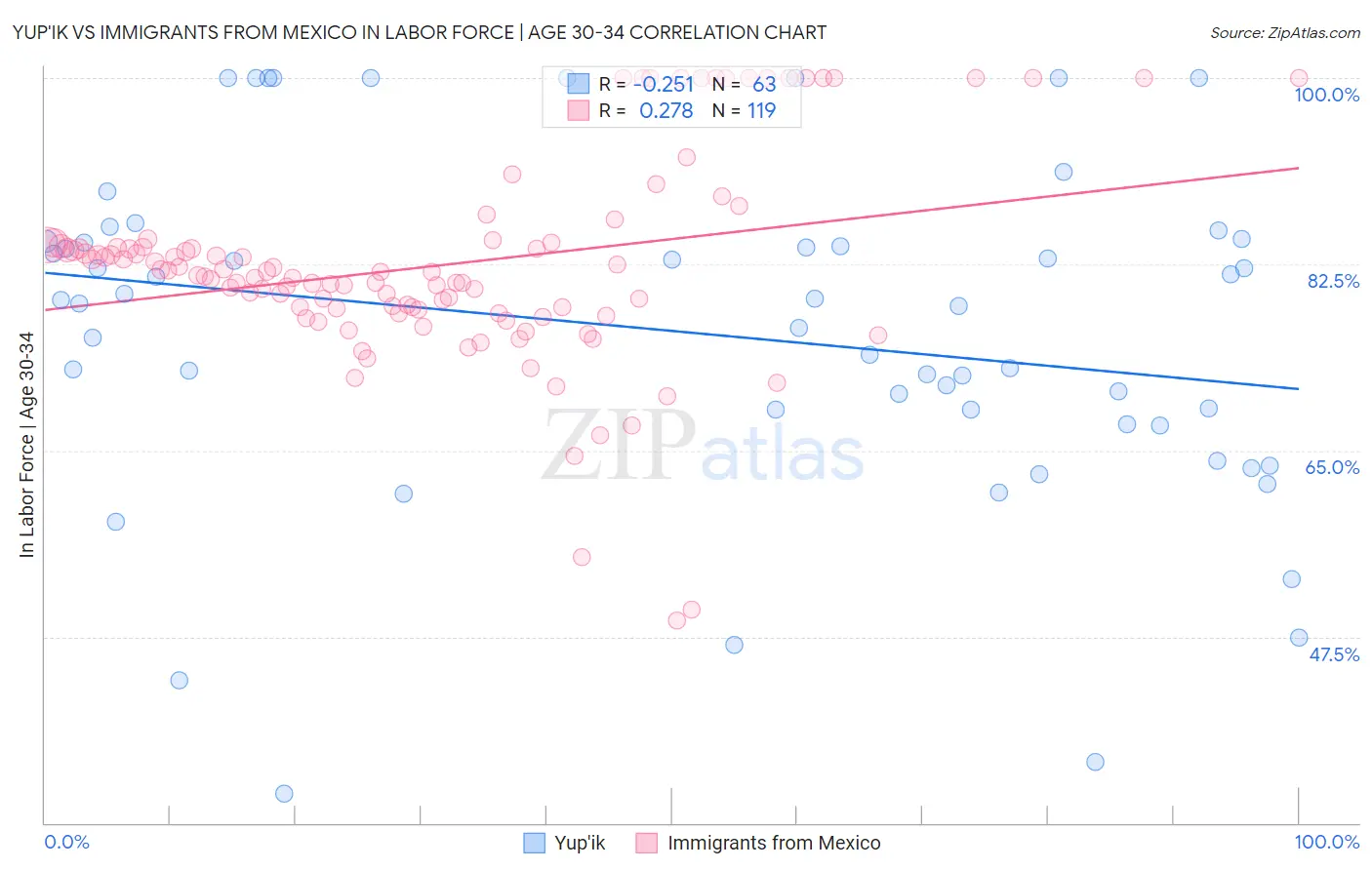 Yup'ik vs Immigrants from Mexico In Labor Force | Age 30-34