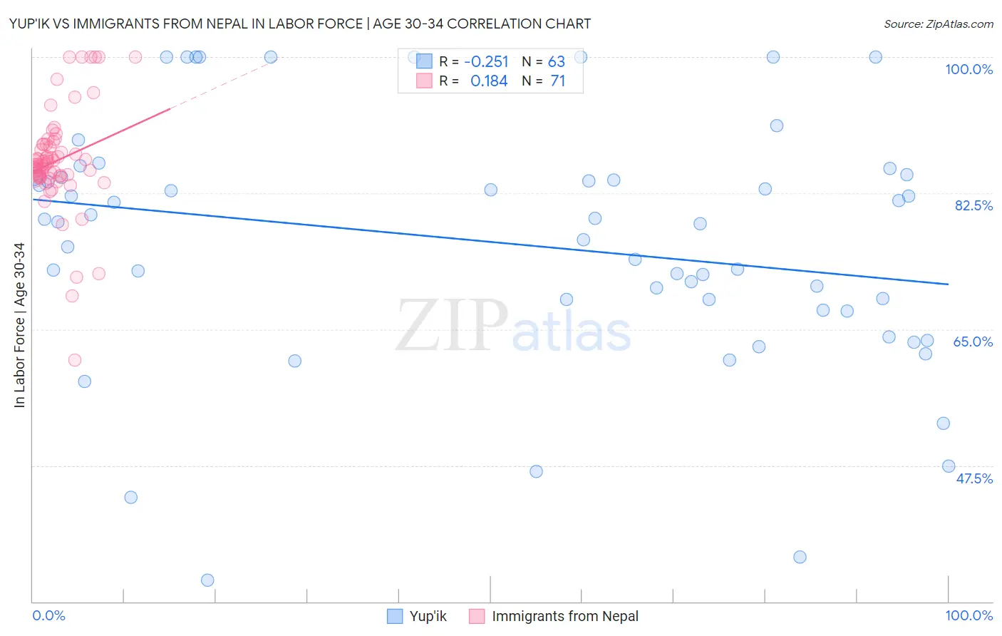 Yup'ik vs Immigrants from Nepal In Labor Force | Age 30-34