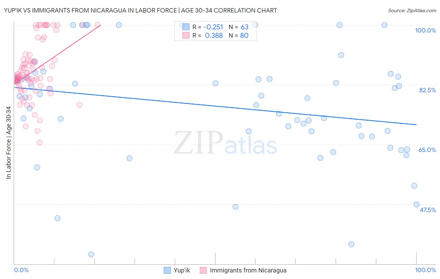 Yup'ik vs Immigrants from Nicaragua In Labor Force | Age 30-34