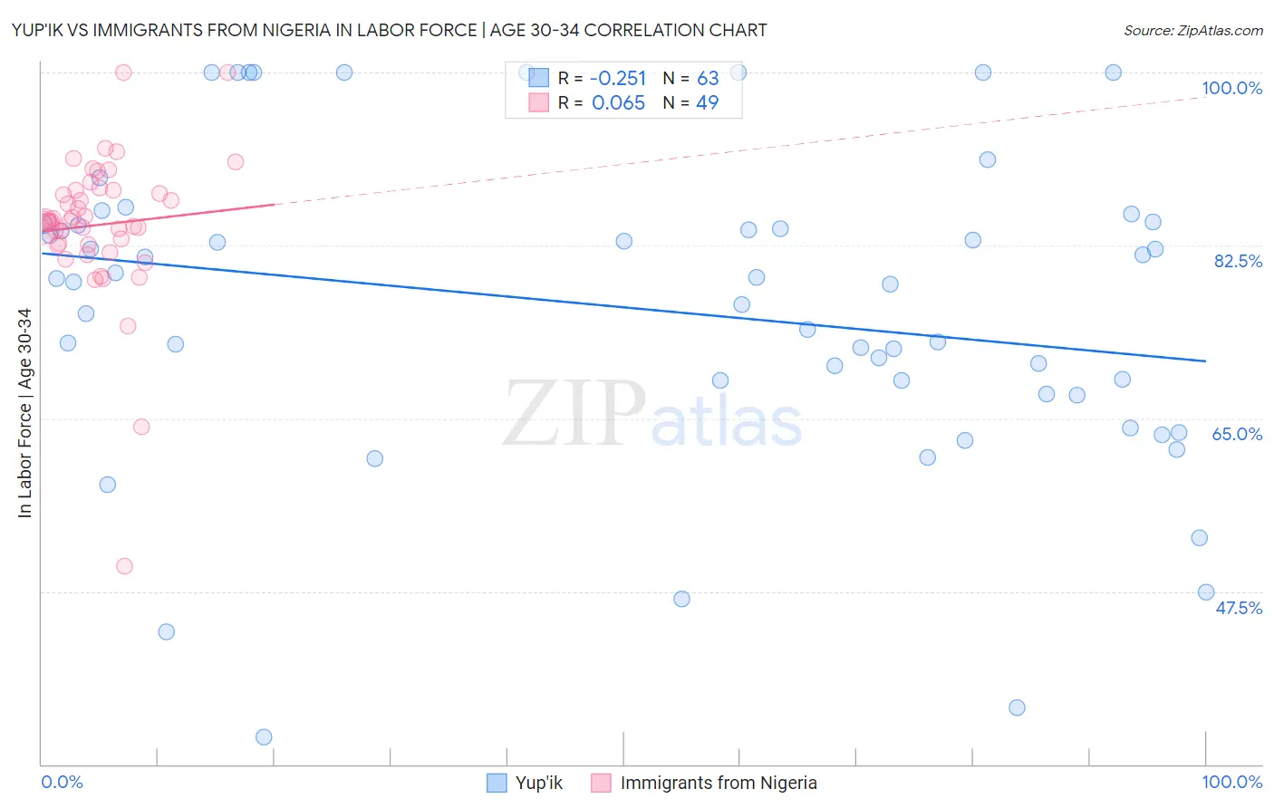 Yup'ik vs Immigrants from Nigeria In Labor Force | Age 30-34
