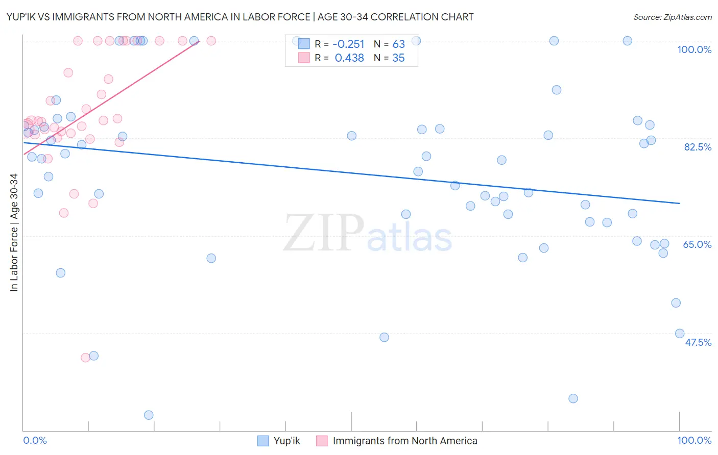 Yup'ik vs Immigrants from North America In Labor Force | Age 30-34