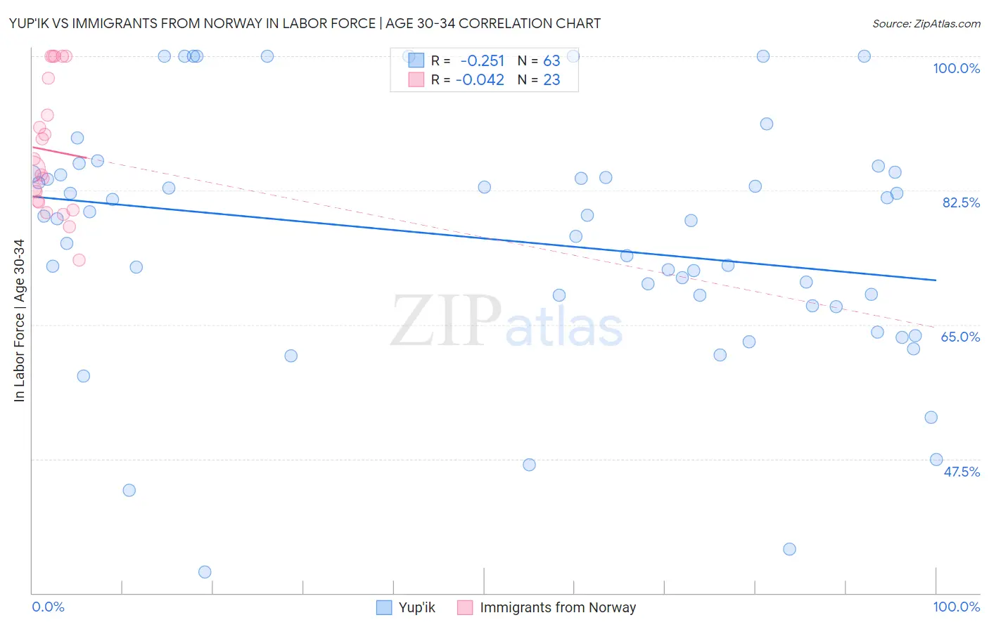 Yup'ik vs Immigrants from Norway In Labor Force | Age 30-34