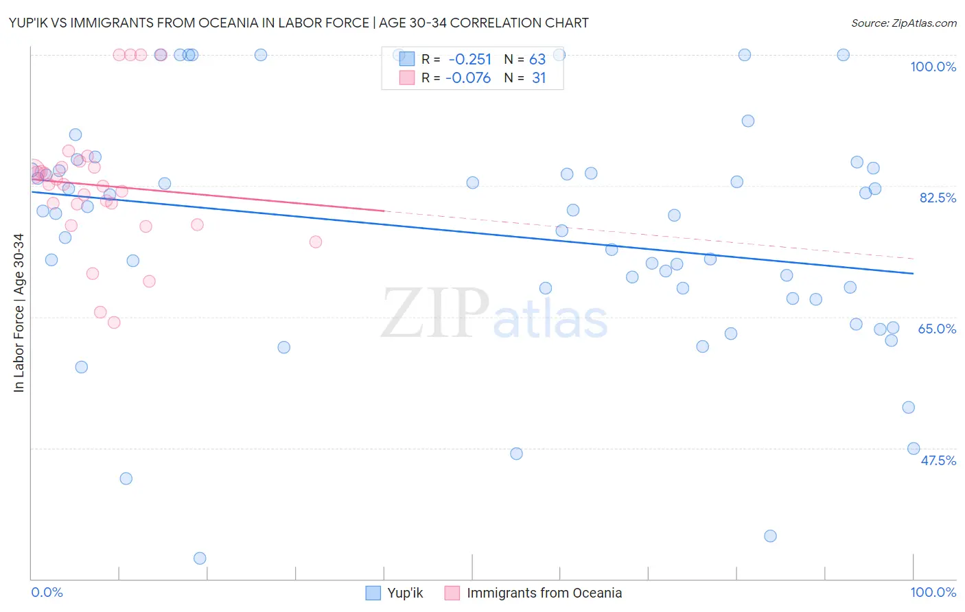 Yup'ik vs Immigrants from Oceania In Labor Force | Age 30-34