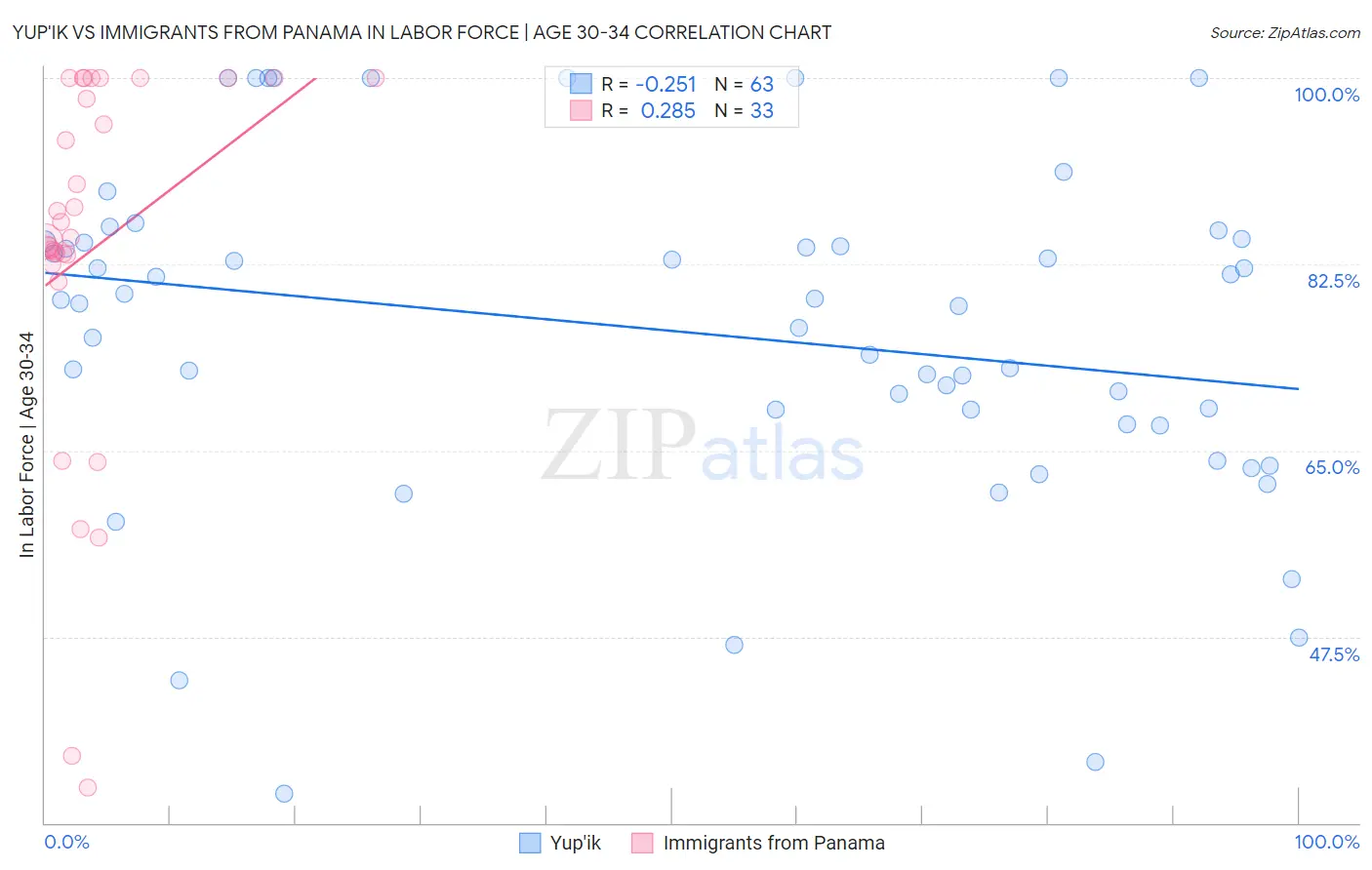 Yup'ik vs Immigrants from Panama In Labor Force | Age 30-34