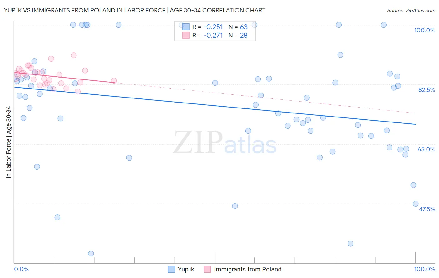 Yup'ik vs Immigrants from Poland In Labor Force | Age 30-34