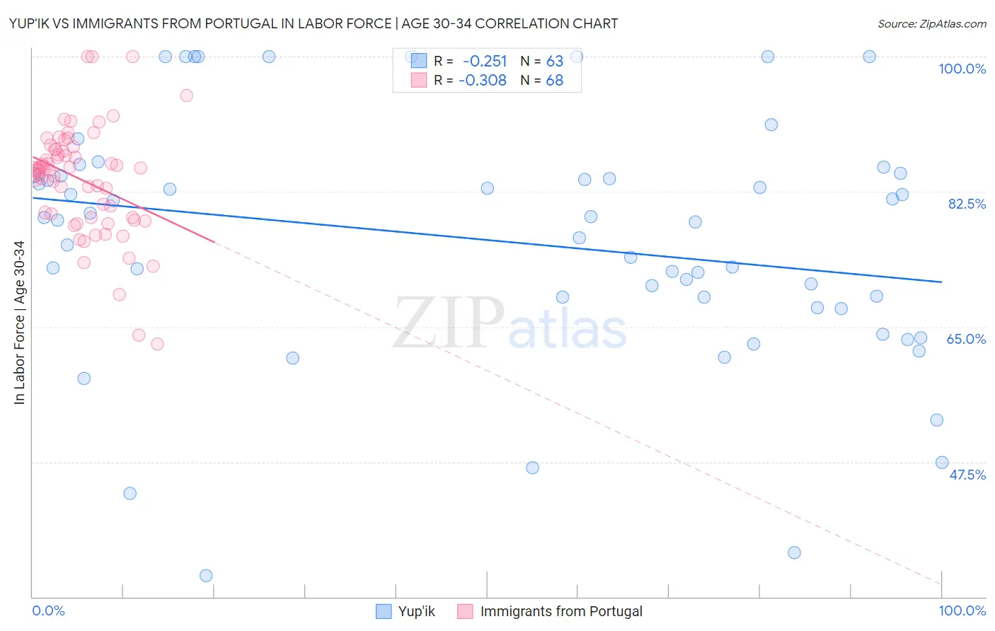 Yup'ik vs Immigrants from Portugal In Labor Force | Age 30-34