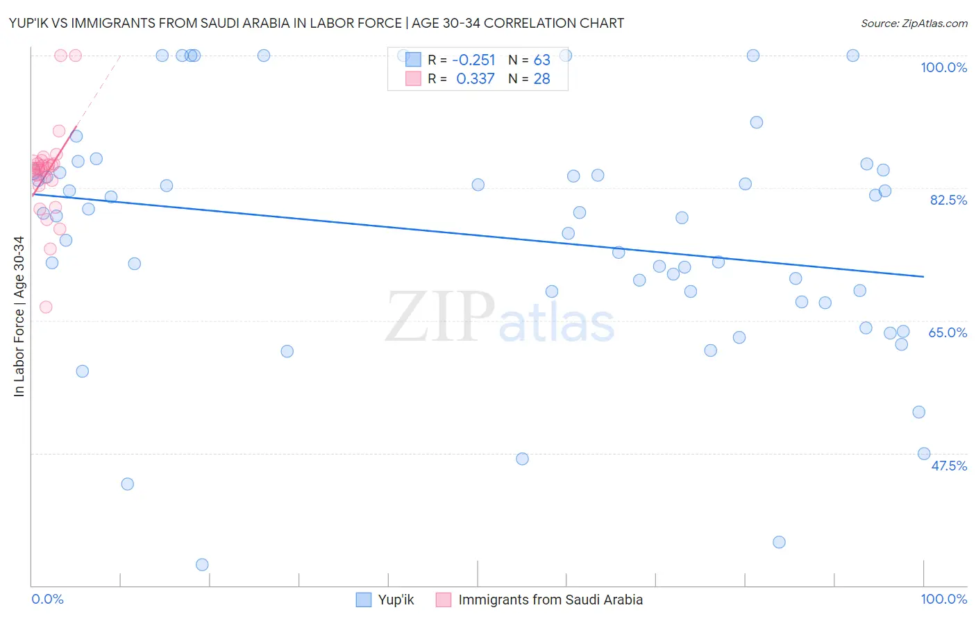 Yup'ik vs Immigrants from Saudi Arabia In Labor Force | Age 30-34
