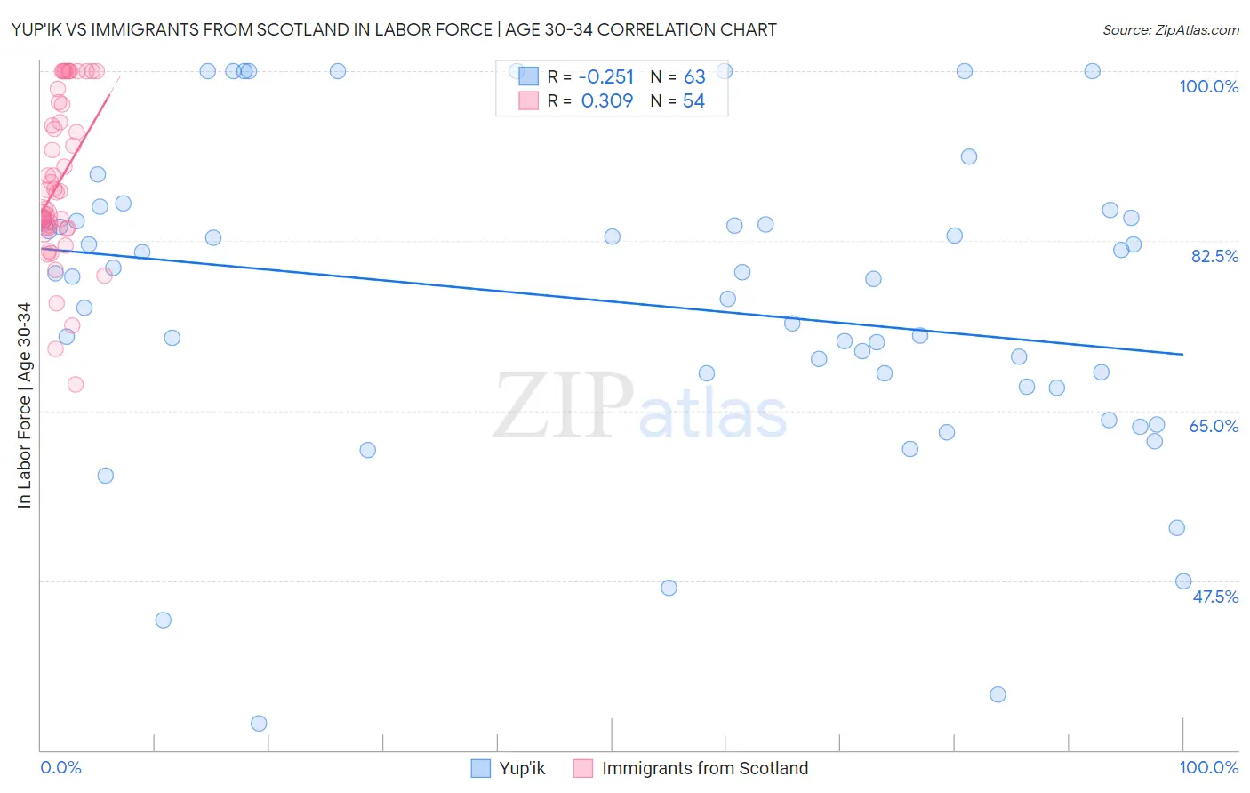 Yup'ik vs Immigrants from Scotland In Labor Force | Age 30-34