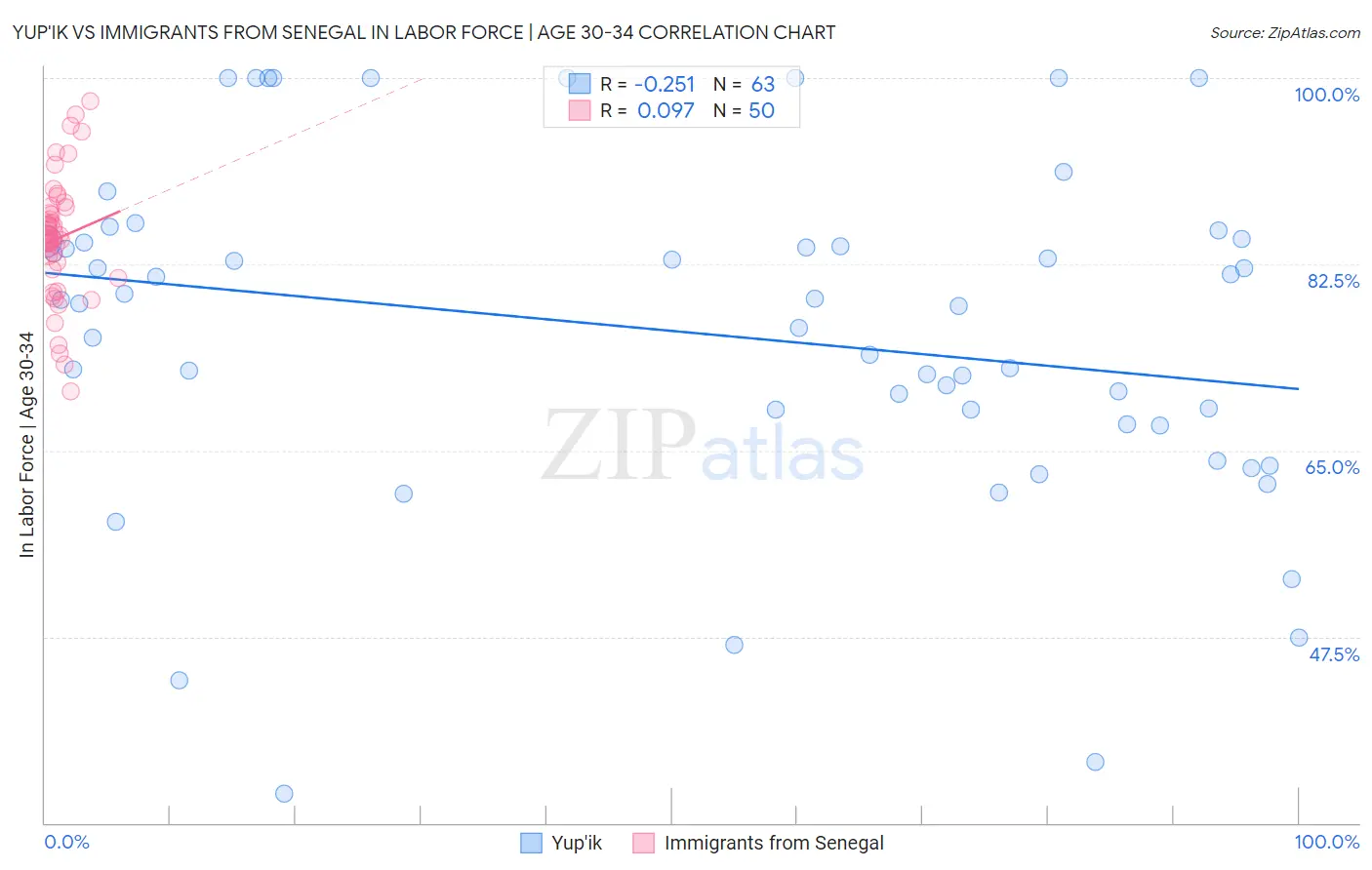 Yup'ik vs Immigrants from Senegal In Labor Force | Age 30-34