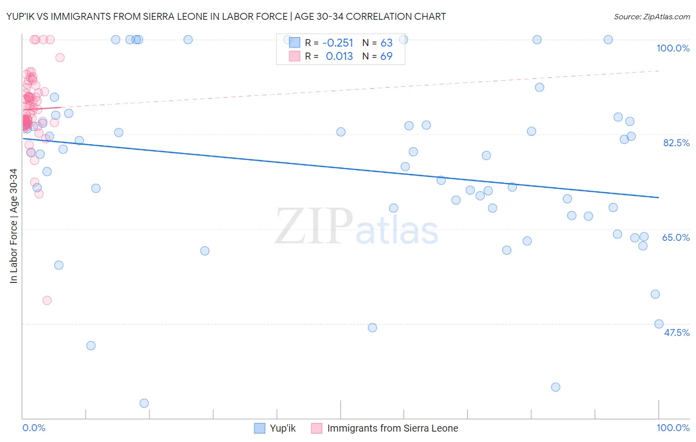 Yup'ik vs Immigrants from Sierra Leone In Labor Force | Age 30-34