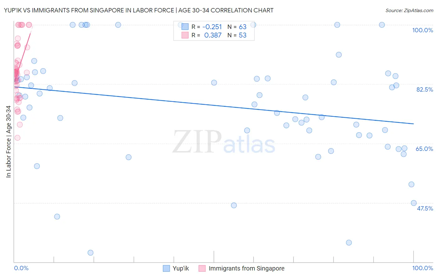 Yup'ik vs Immigrants from Singapore In Labor Force | Age 30-34