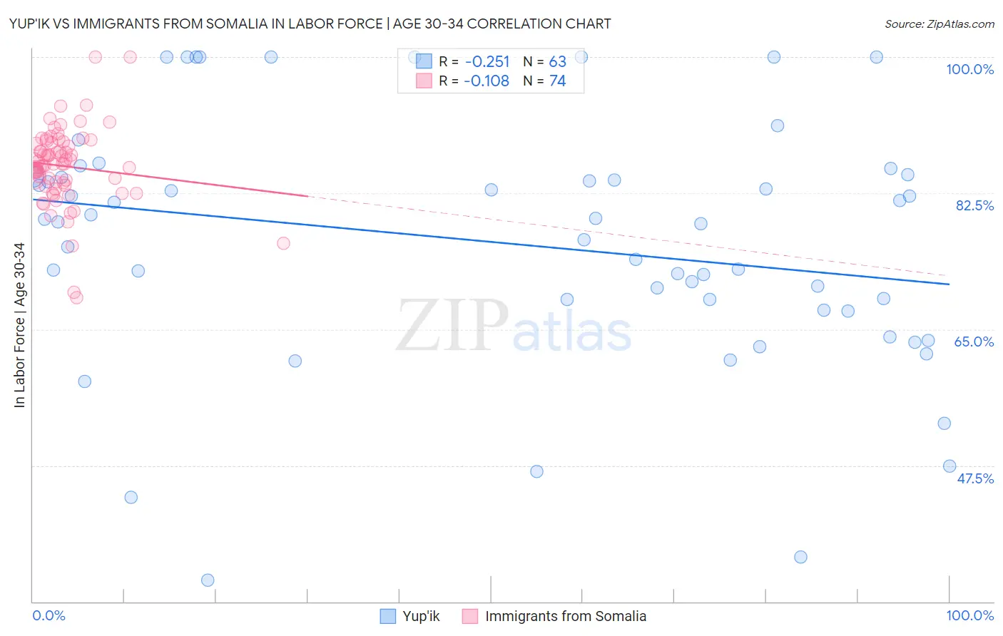 Yup'ik vs Immigrants from Somalia In Labor Force | Age 30-34