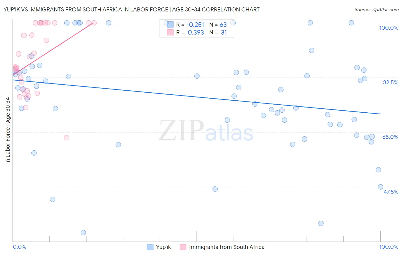 Yup'ik vs Immigrants from South Africa In Labor Force | Age 30-34