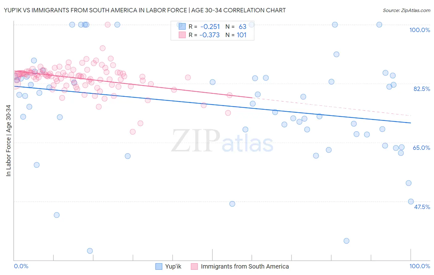 Yup'ik vs Immigrants from South America In Labor Force | Age 30-34