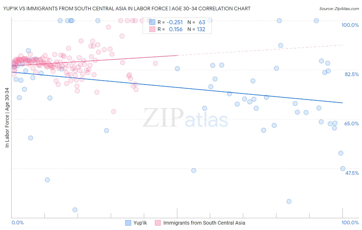 Yup'ik vs Immigrants from South Central Asia In Labor Force | Age 30-34