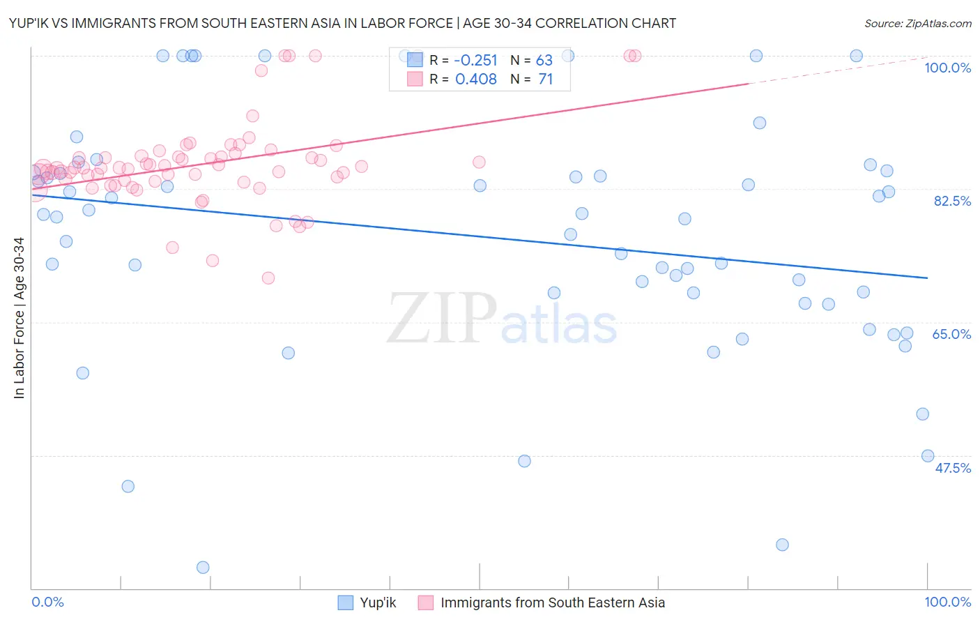 Yup'ik vs Immigrants from South Eastern Asia In Labor Force | Age 30-34
