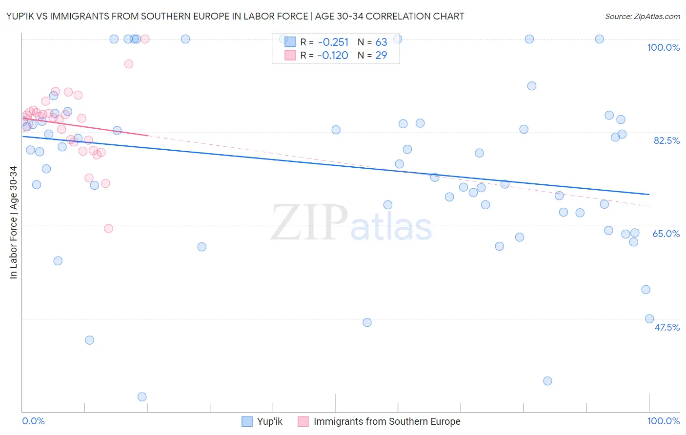 Yup'ik vs Immigrants from Southern Europe In Labor Force | Age 30-34