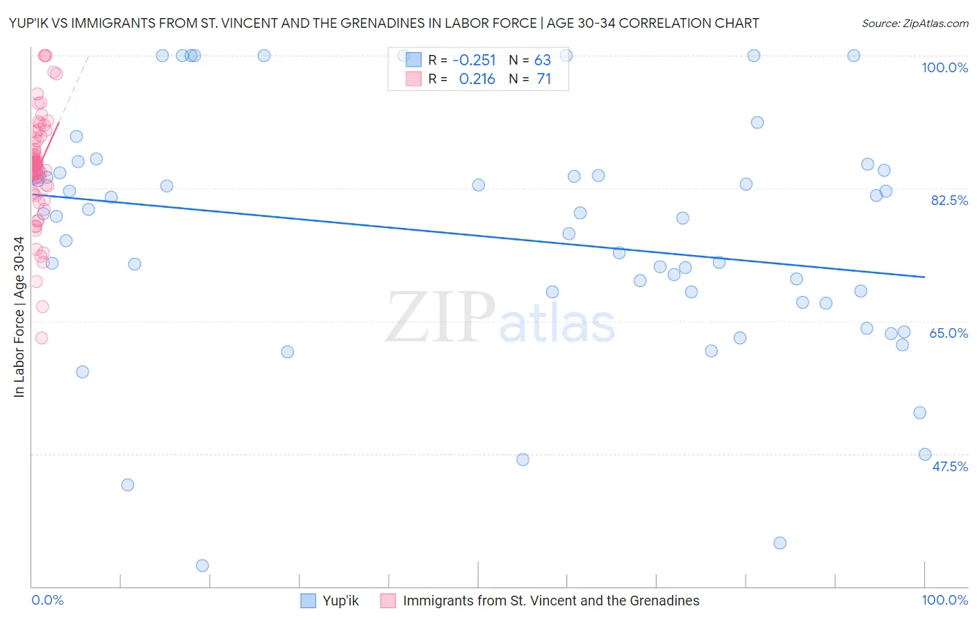 Yup'ik vs Immigrants from St. Vincent and the Grenadines In Labor Force | Age 30-34