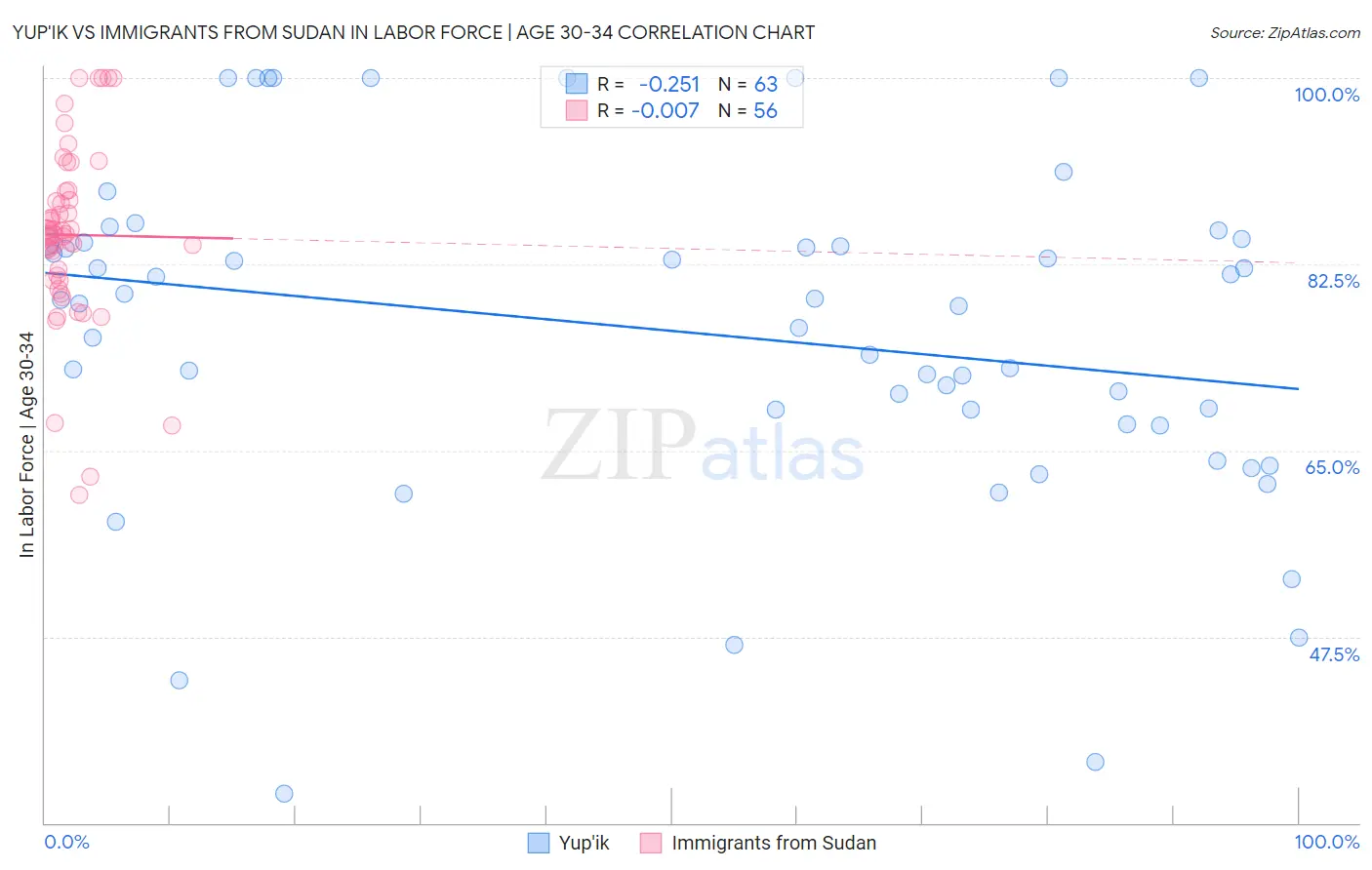 Yup'ik vs Immigrants from Sudan In Labor Force | Age 30-34