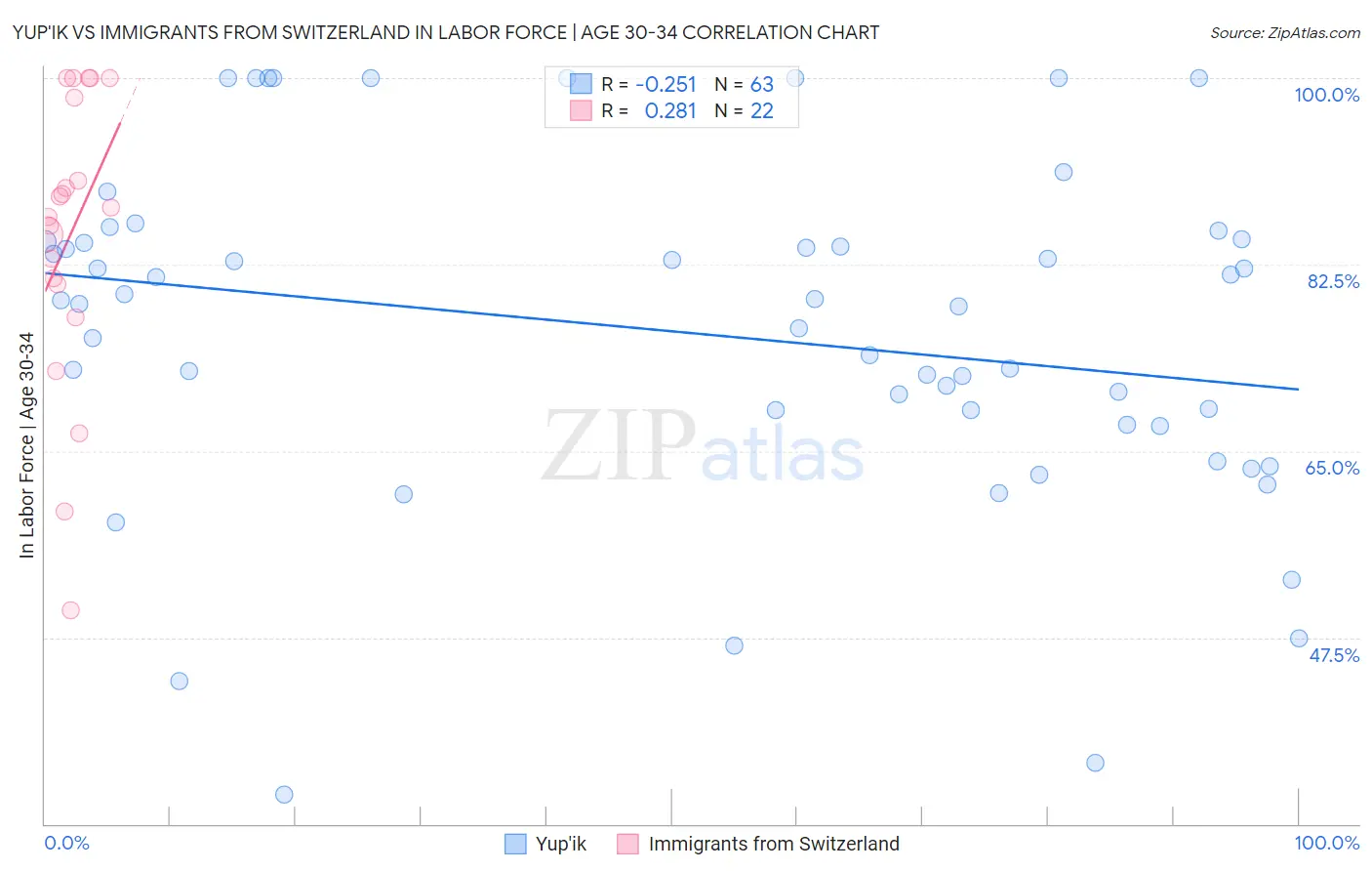 Yup'ik vs Immigrants from Switzerland In Labor Force | Age 30-34