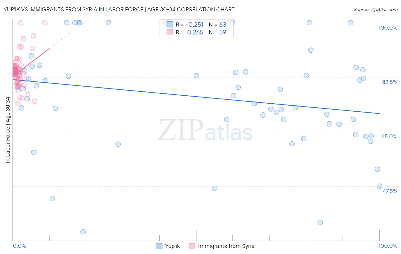 Yup'ik vs Immigrants from Syria In Labor Force | Age 30-34