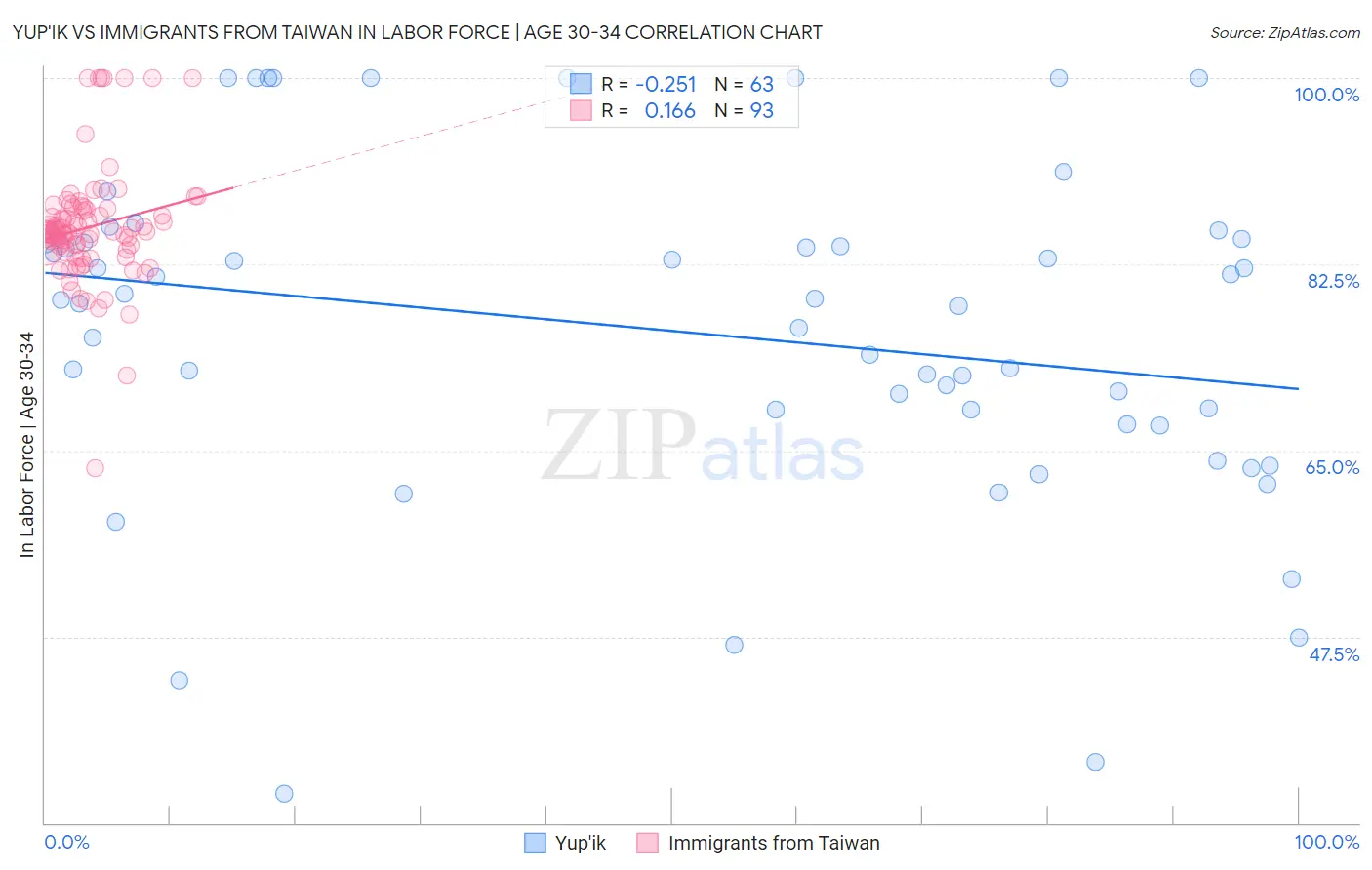 Yup'ik vs Immigrants from Taiwan In Labor Force | Age 30-34