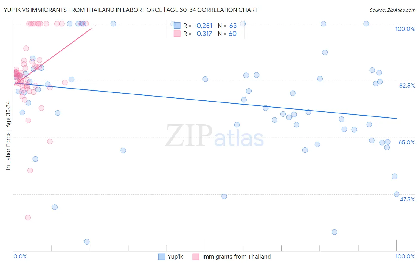 Yup'ik vs Immigrants from Thailand In Labor Force | Age 30-34