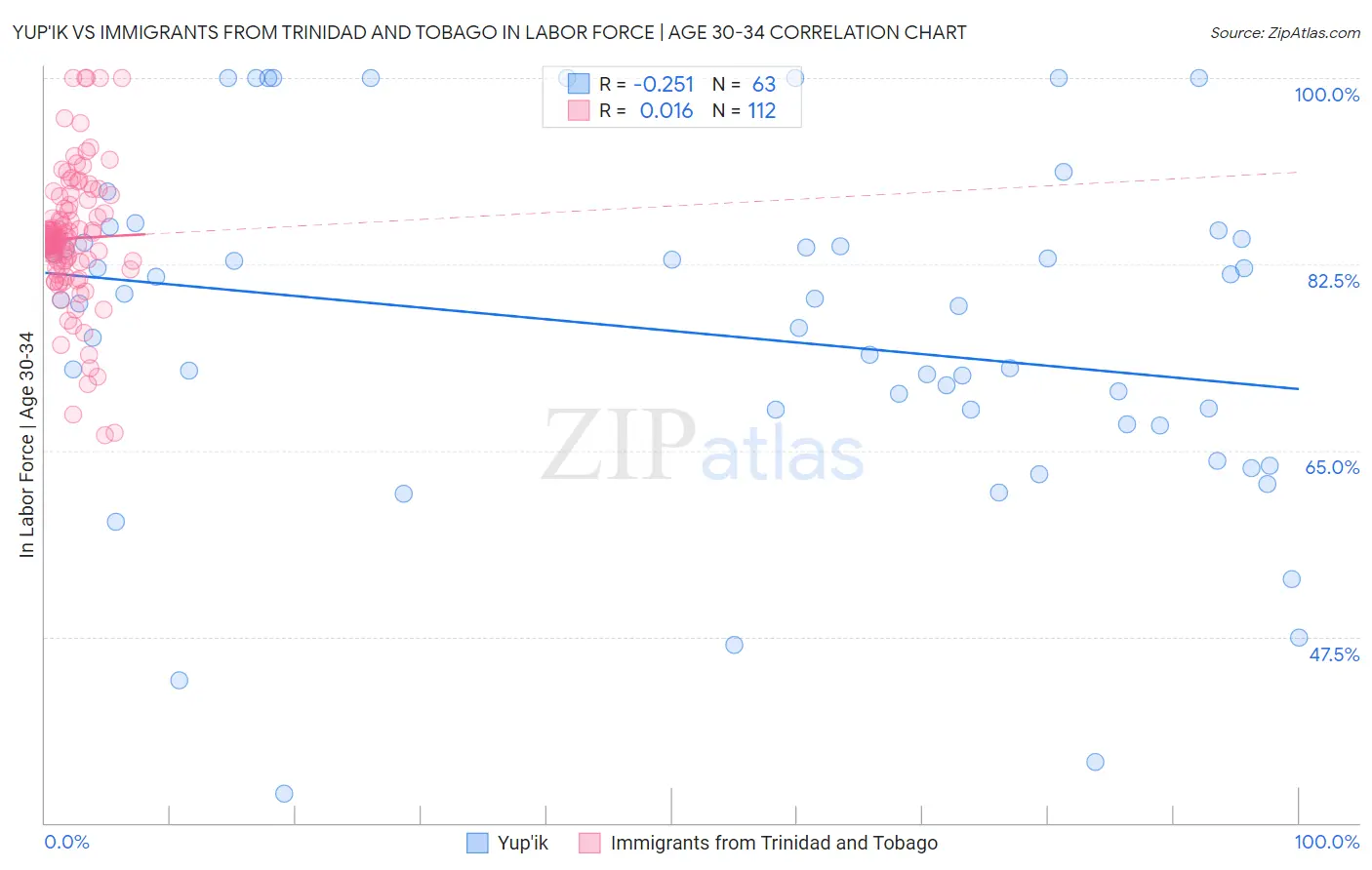 Yup'ik vs Immigrants from Trinidad and Tobago In Labor Force | Age 30-34