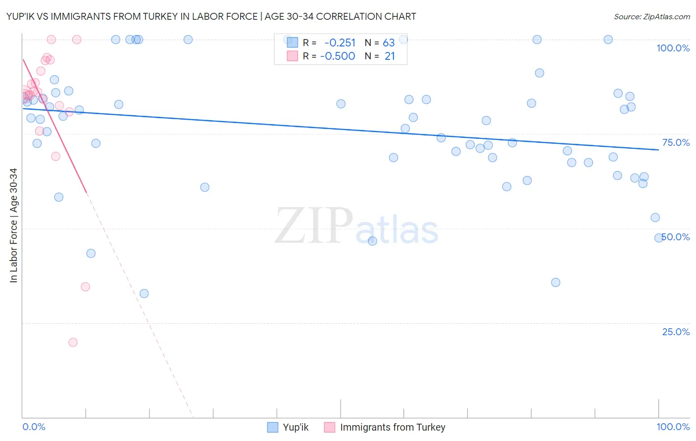 Yup'ik vs Immigrants from Turkey In Labor Force | Age 30-34