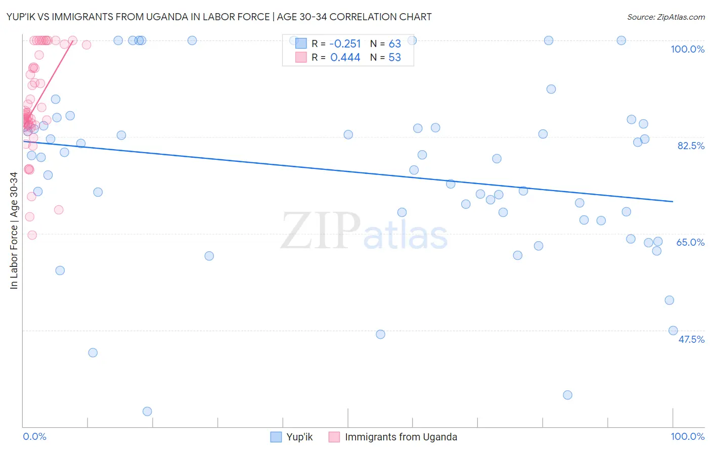 Yup'ik vs Immigrants from Uganda In Labor Force | Age 30-34