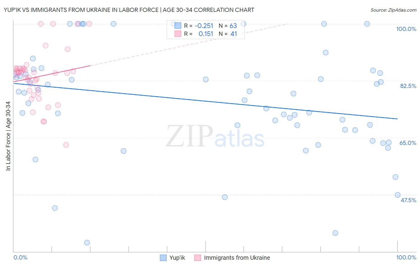 Yup'ik vs Immigrants from Ukraine In Labor Force | Age 30-34