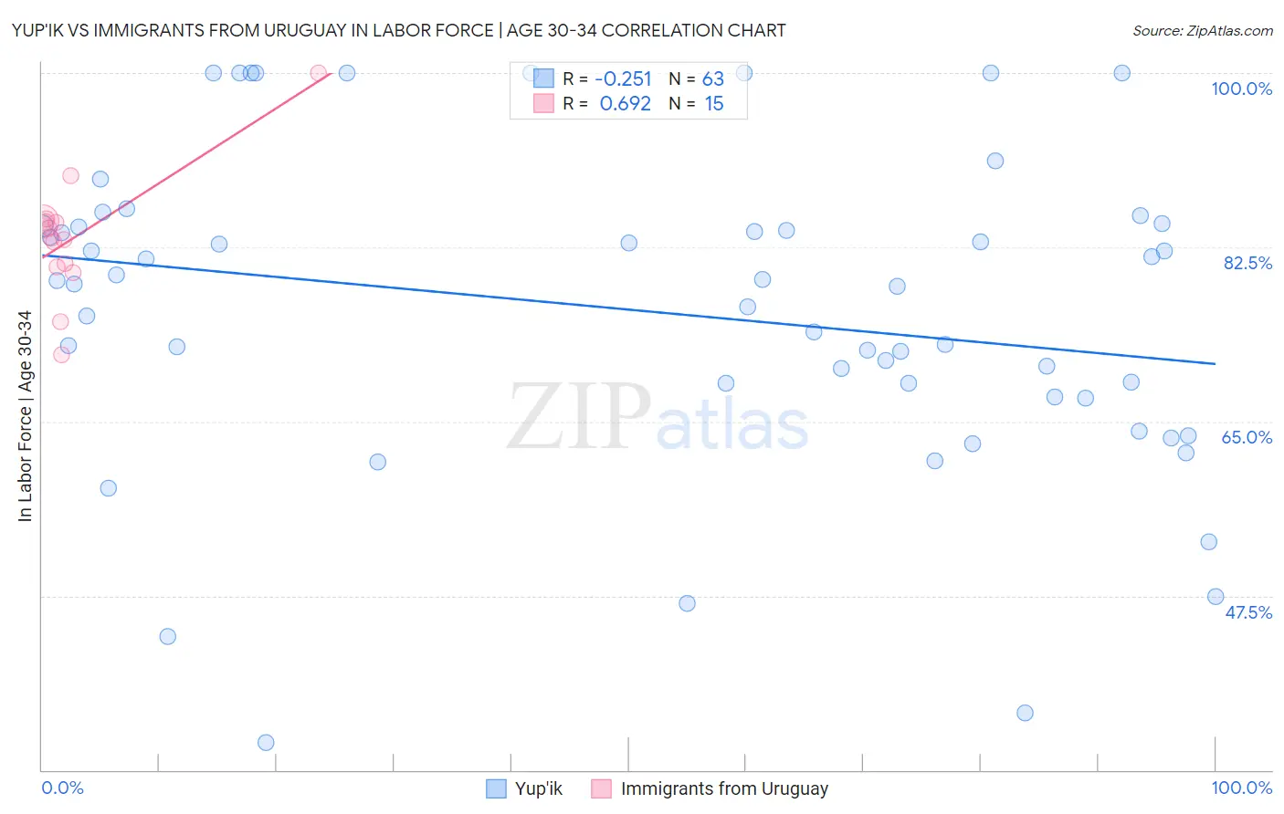Yup'ik vs Immigrants from Uruguay In Labor Force | Age 30-34